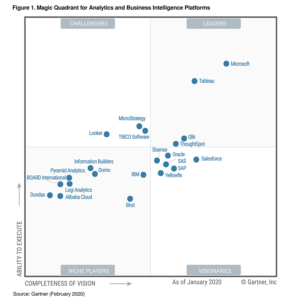 Cuadrante mágico de Gartner 2020 para BI y análisis | Qlik