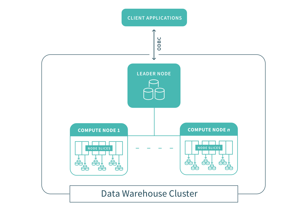 What Is A Cloud Data Warehouse Top 4 Vendors Compared